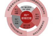 大数据营销潜力分析
